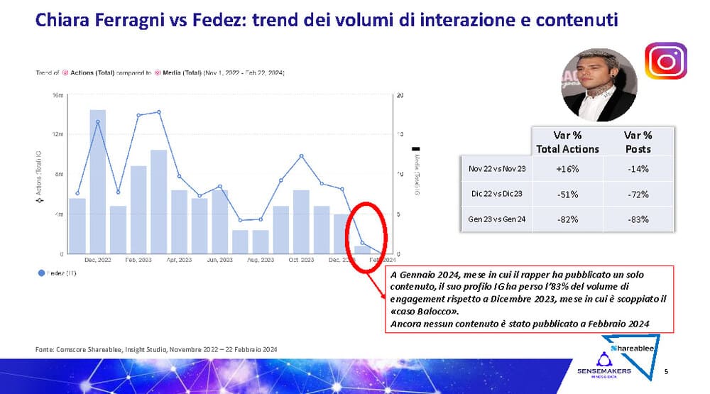 analisi_social_separazione_ferragni_fedez_ferragnez_crisi 