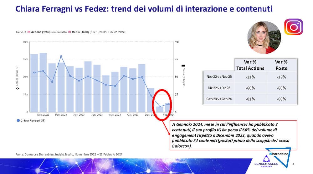 analisi_social_separazione_ferragni_fedez_ferragnez_crisi 